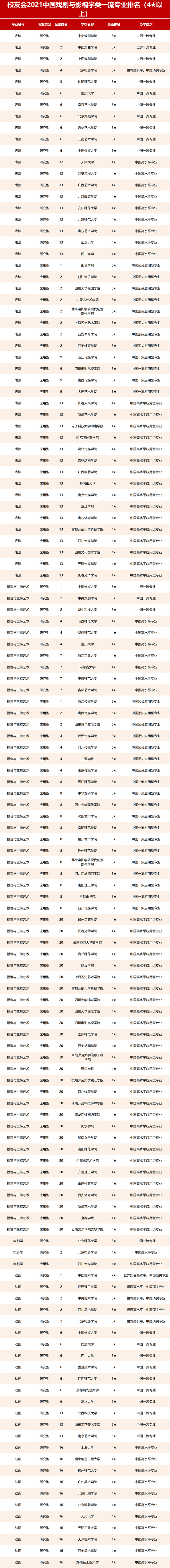 表演系大学排行榜_校友会2022中国大学音乐表演专业排名