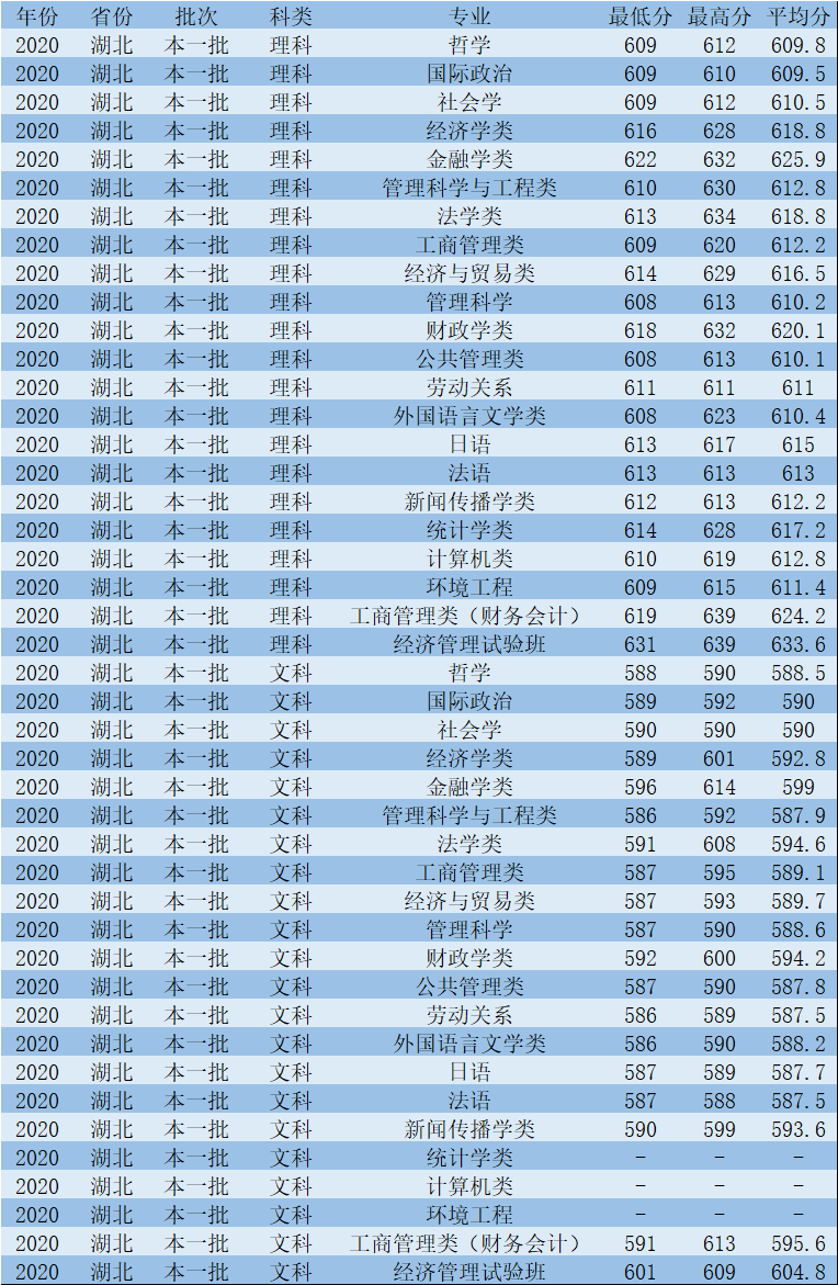 中南財經政法大學2020年湖北省各專業錄取分數線
