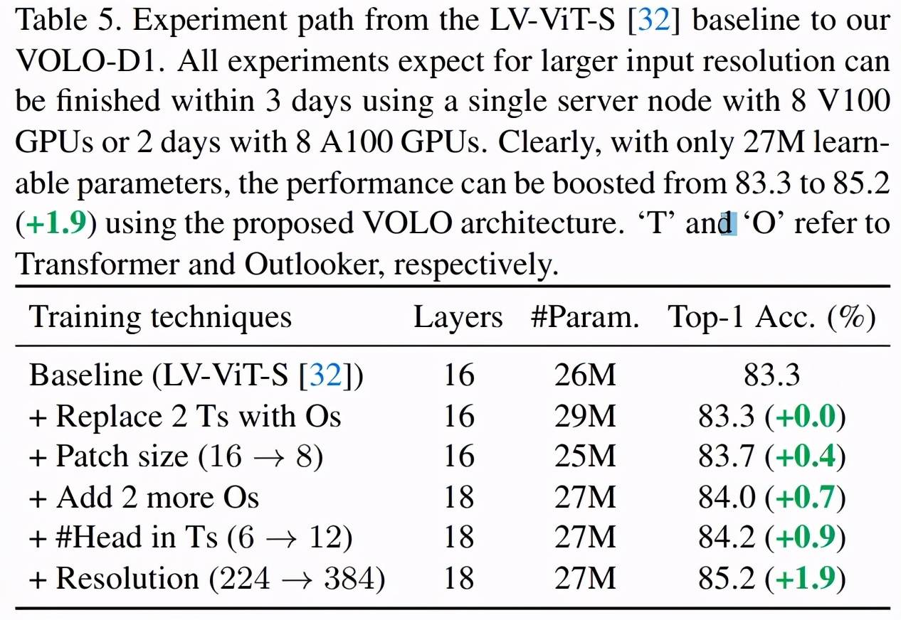 CaiT|无需额外数据，首次实现ImageNet 87.1% 精度，颜水成团队开源VOLO
