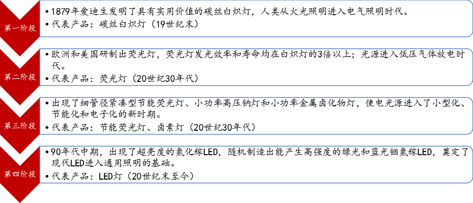 5年翻番的照明行业 中小品牌该何去何从 内附照明行业报告 市场