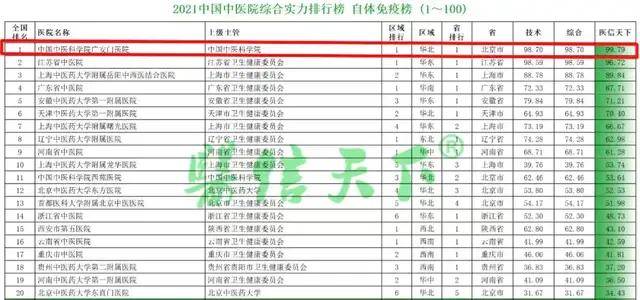 中医院排行_“医信天下”2021中国中医院综合实力排行榜在京发布