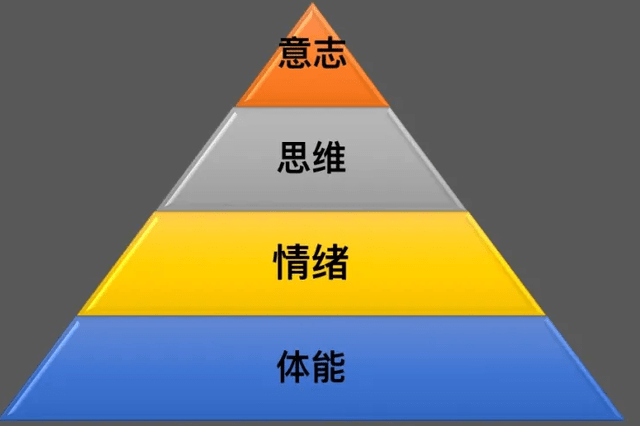 管理精力,首先要认识精力的构成——精力金字塔.
