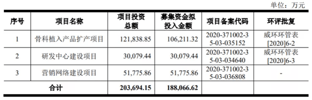 威高骨科IPO迷雾重重：上市只为圈钱 业绩不够贿赂来凑？(图3)
