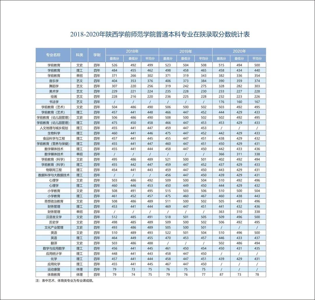 陝西學前師範學院2021年招生指南在陝招生代碼8054