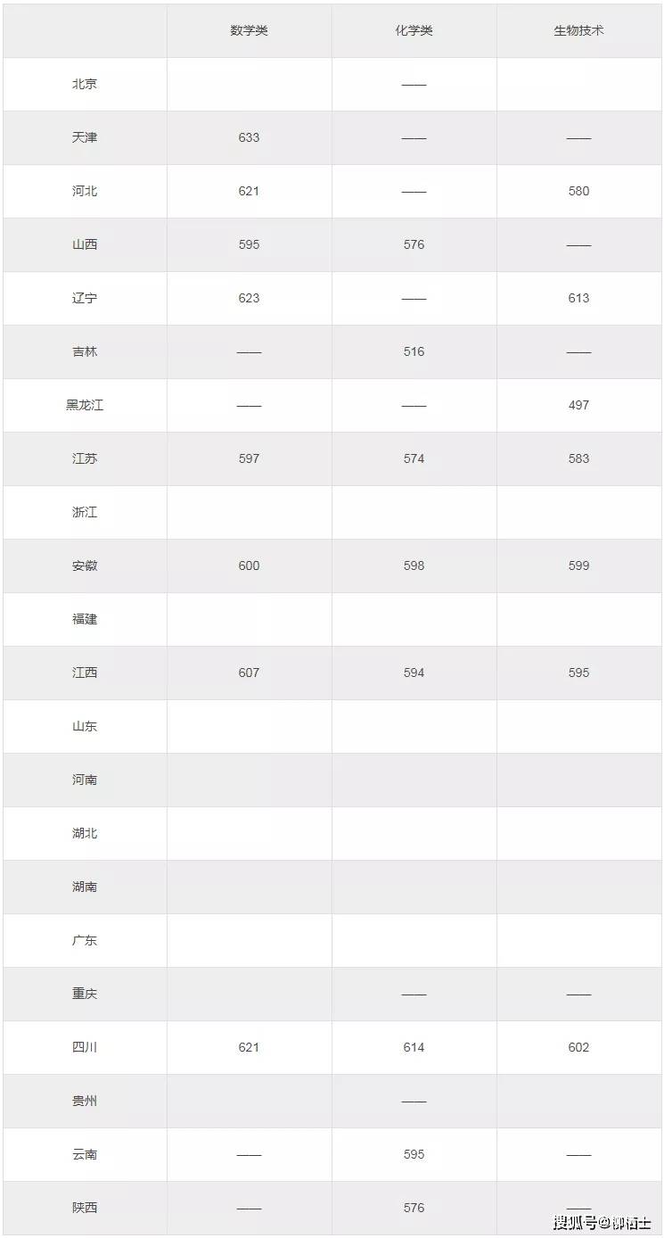 12 華南理工大學11 東南大學其他地區暫未公佈江蘇省:637分10 上海