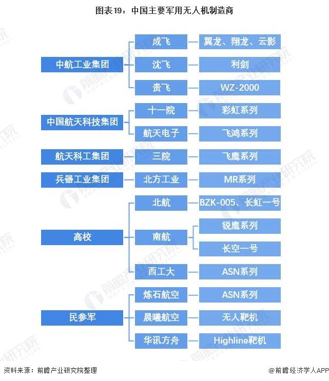 2021年中國無人機行業全景圖譜：消費級無人機市場規模不斷擴大，增速放緩 科技 第19張