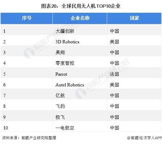 2021年中國無人機行業全景圖譜：消費級無人機市場規模不斷擴大，增速放緩 科技 第20張