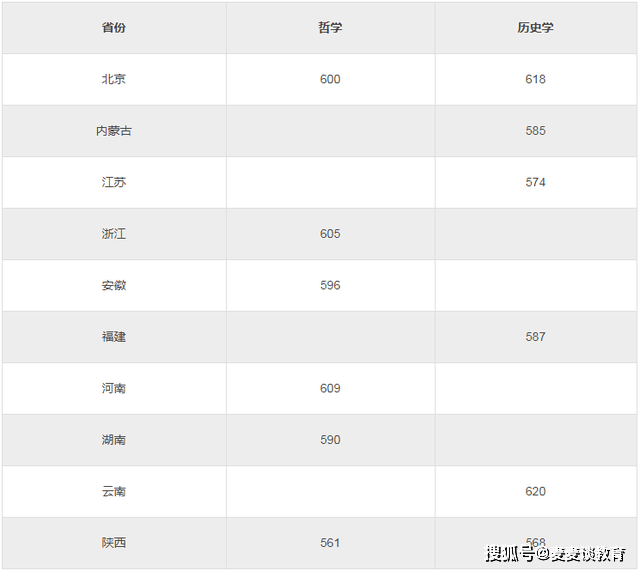 8, 中央民族大學:陝西哲學入圍分561分7, 北京理工大學:吉林工程力學