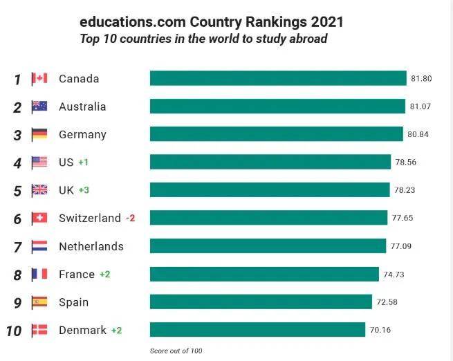 2023年全球最佳留學國家排行榜TOP10！(附2023年排行榜前十排名名單)