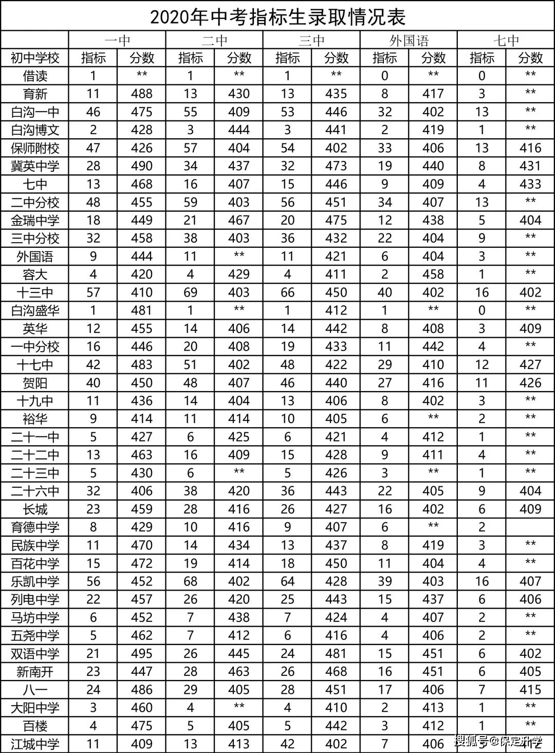 保定学院在保定哪个区_保定火车站到保定学院_保定学院分数线