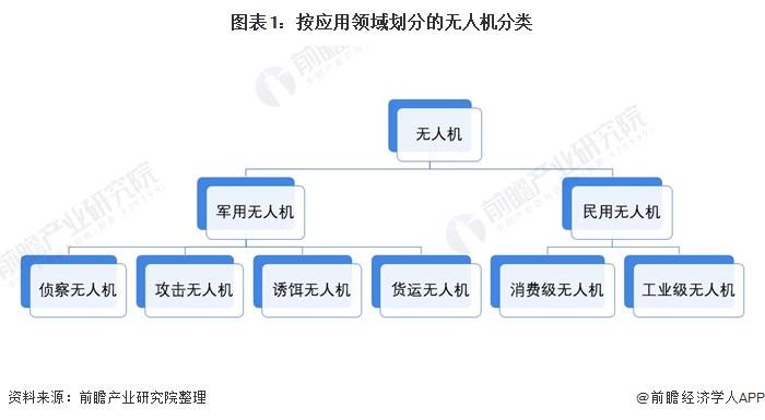 2021年中國無人機行業全景圖譜：消費級無人機市場規模不斷擴大，增速放緩 科技 第1張