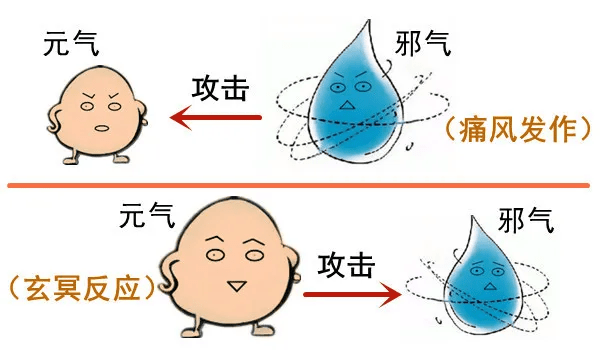 而玄冥反应,则是元气强大后主动攻击邪气,而邪气不会乖乖出去,就会