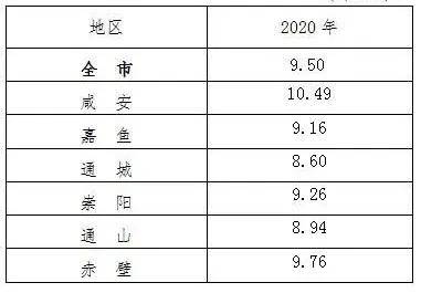 咸宁人口2021_湖北十年间人口总量微增,武汉恩施增长明显,孝感荆州流失严重