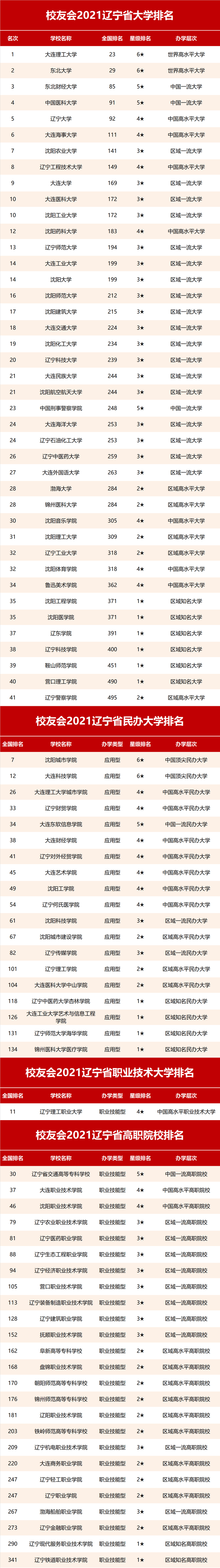 辽宁省大学排行榜_校友会2021辽宁省大学排名,榜首实至名归,辽宁大学让人大失所望