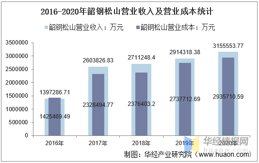 韶钢GDP