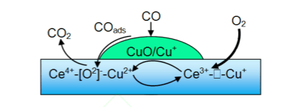 cuce催化剂上co催化燃烧反应机理研究进展
