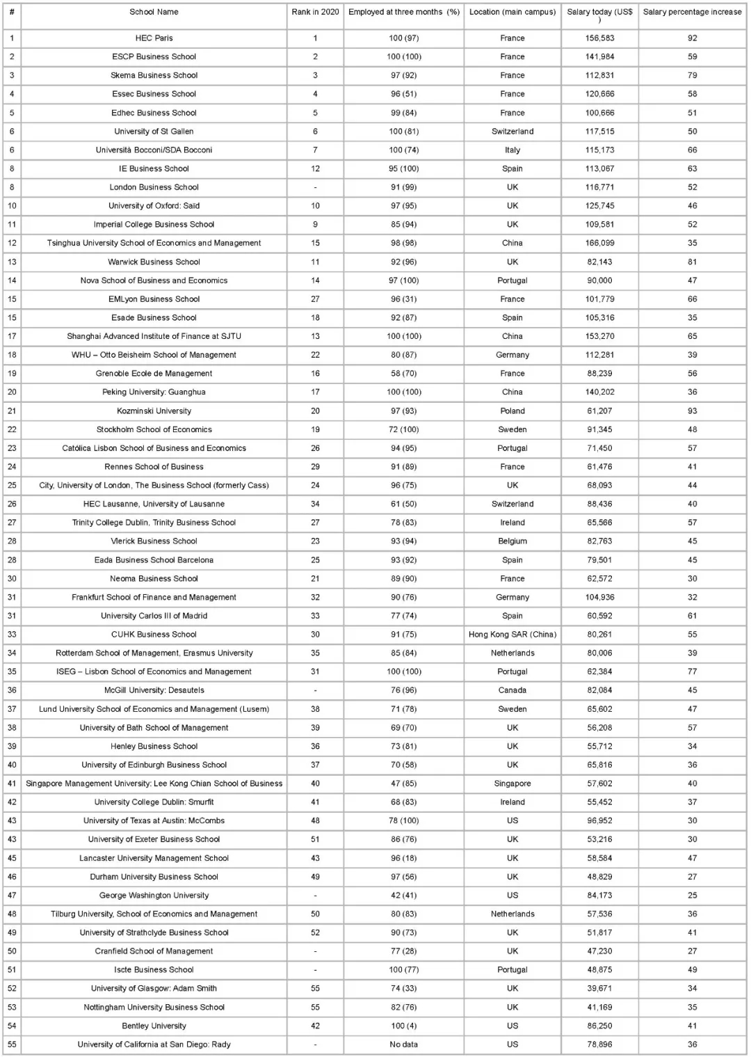 金融时报商学院排名_福建商学院金融学院