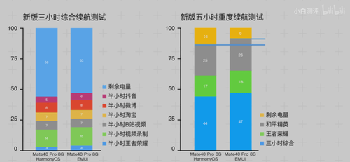 华为|华为HarmonyOS 2对比EMUI，提升的不仅是速度