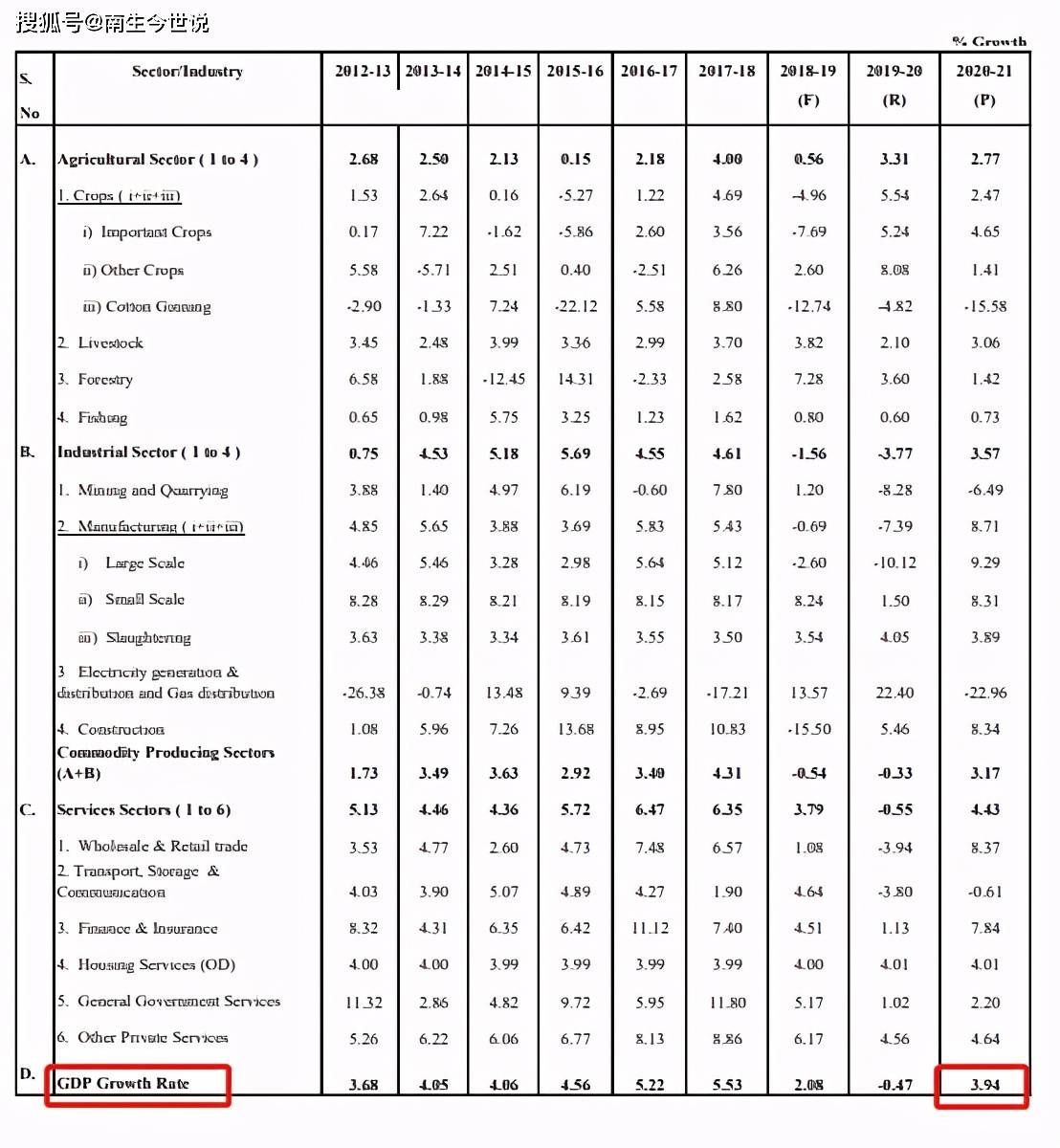 2021巴基斯坦gdp