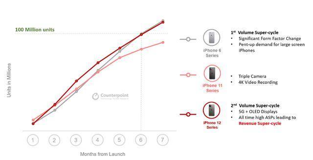 库克乐了 继iphone 6后 Iphone 12系列销量短时间 破亿 苹果
