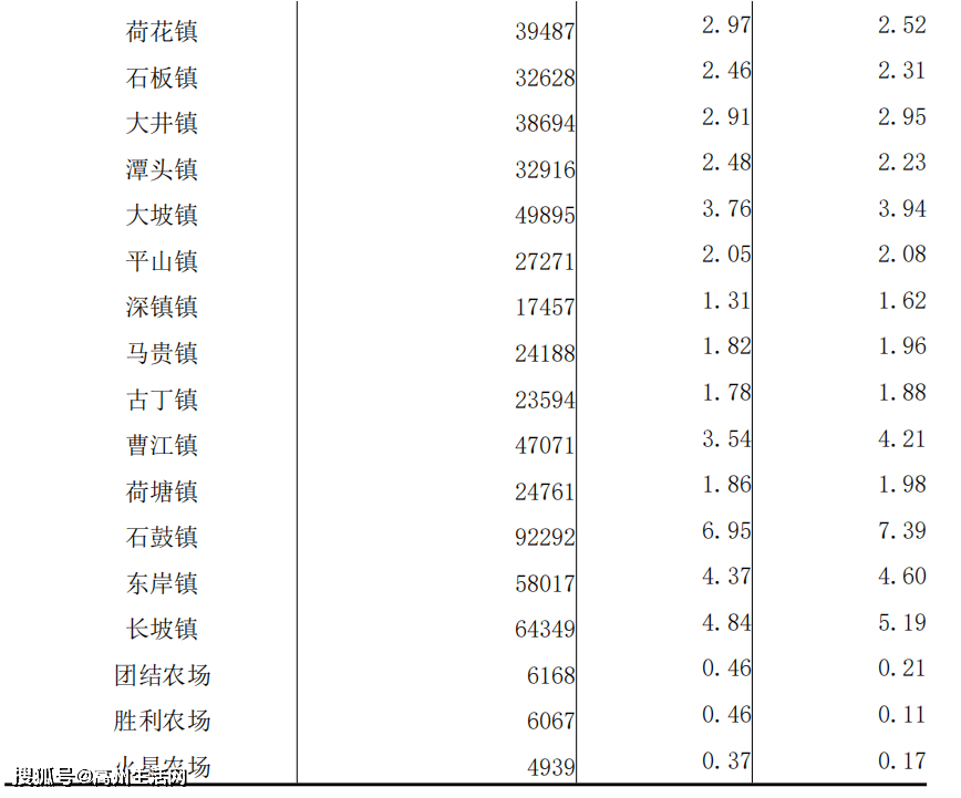 高州钟姓人口_最新数据出炉!高州全市常住人口132万人......