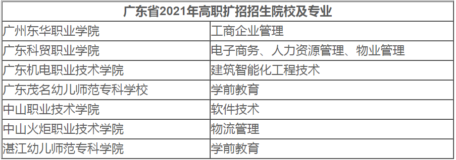 2021年廣東高職擴招全日制大專報考專業及學校來了