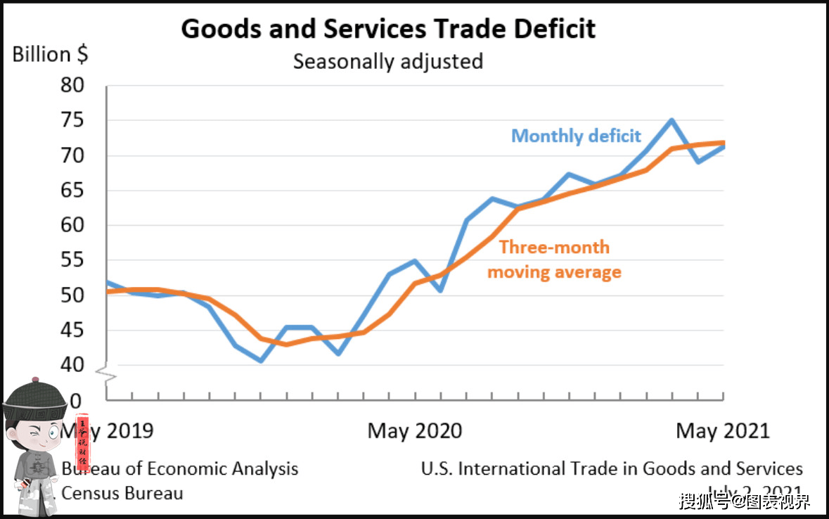 5月，美国贸易逆差712亿！和欧盟185亿，印度25亿，那和中国呢？_搜狐网