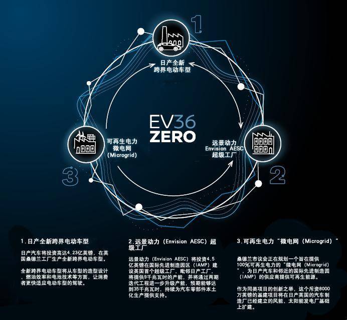 日产汽车公司在英国成立电动汽车生产枢纽 加速碳中和进程 桑德兰