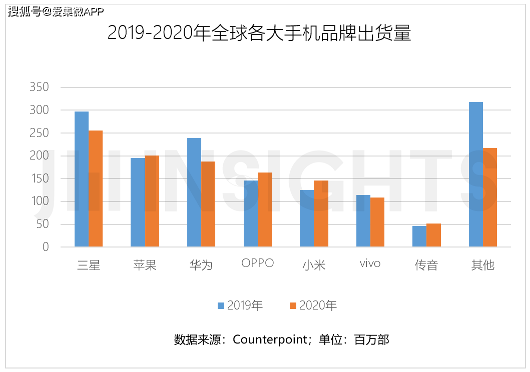 01億部),華為(1.88億部),oppo(1.63億部),小米(1.46億部),vivo(1.