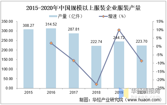 2020年我国女装行业发展现状及趋势疫情k1体育平台加速消费线上化「图」(图3)