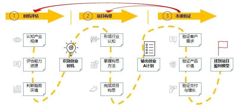 要想创业走得远这关键10步可不能少