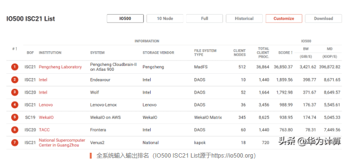 华为|好消息！华为“鹏城云脑 II”超算再次破纪录 蝉联2项世界冠军