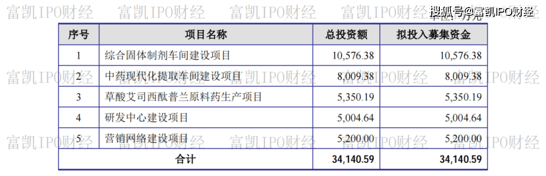 西点药业八项核心专利六项靠受让 边领政府补助边买理财(图2)