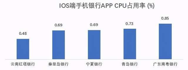 通过率|亮眼：73家城商行鸿蒙系统通过率100% iOS页面响应用时减半