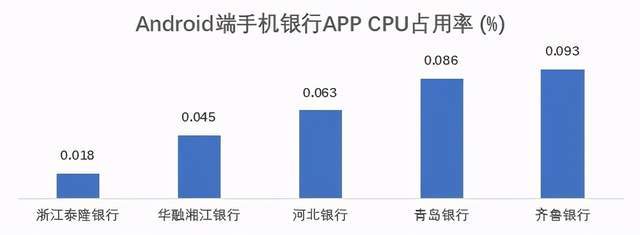 通过率|亮眼：73家城商行鸿蒙系统通过率100% iOS页面响应用时减半