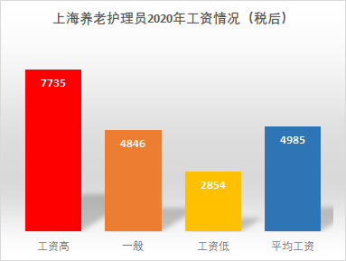 2020年度上海養老護理員稅後高工資平均7735元月您達到了麼