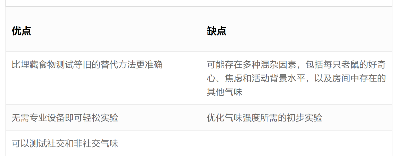 动物行为实验中如何评价测试小鼠的嗅觉行为
