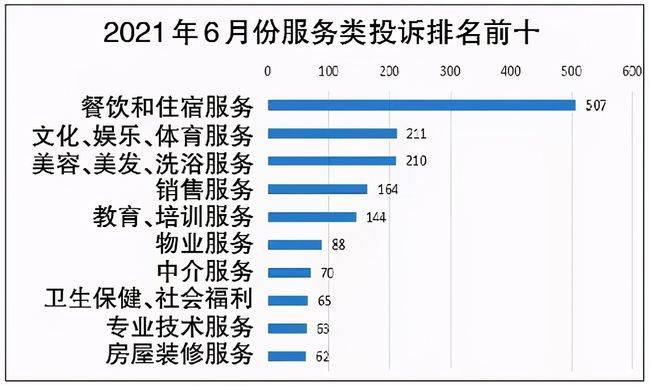 6月山西省市場監管類投訴排名出爐