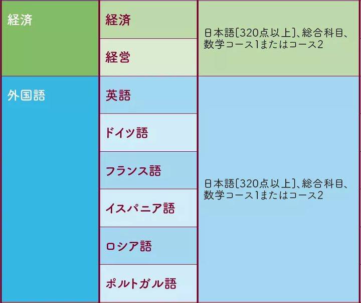 22年度日本升学考试攻略丨上智大学 留学生