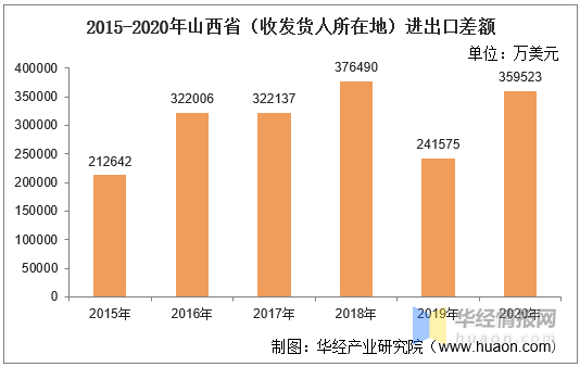 2020年山西省(收发货人所在地)进出口总额及进出口差额统计分析_数 