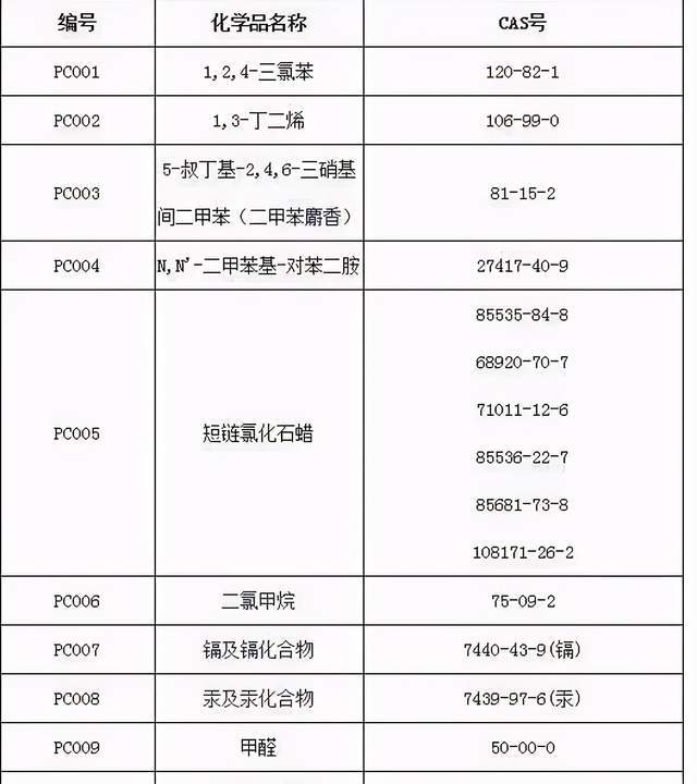 甲醛為較高毒性的物質,在我國有毒化學品優先控制名錄上,甲醛高居前十