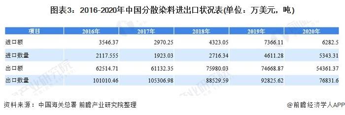 2021年中國染料行業市場現狀與發展趨勢分析環保疫情影響下分散染料