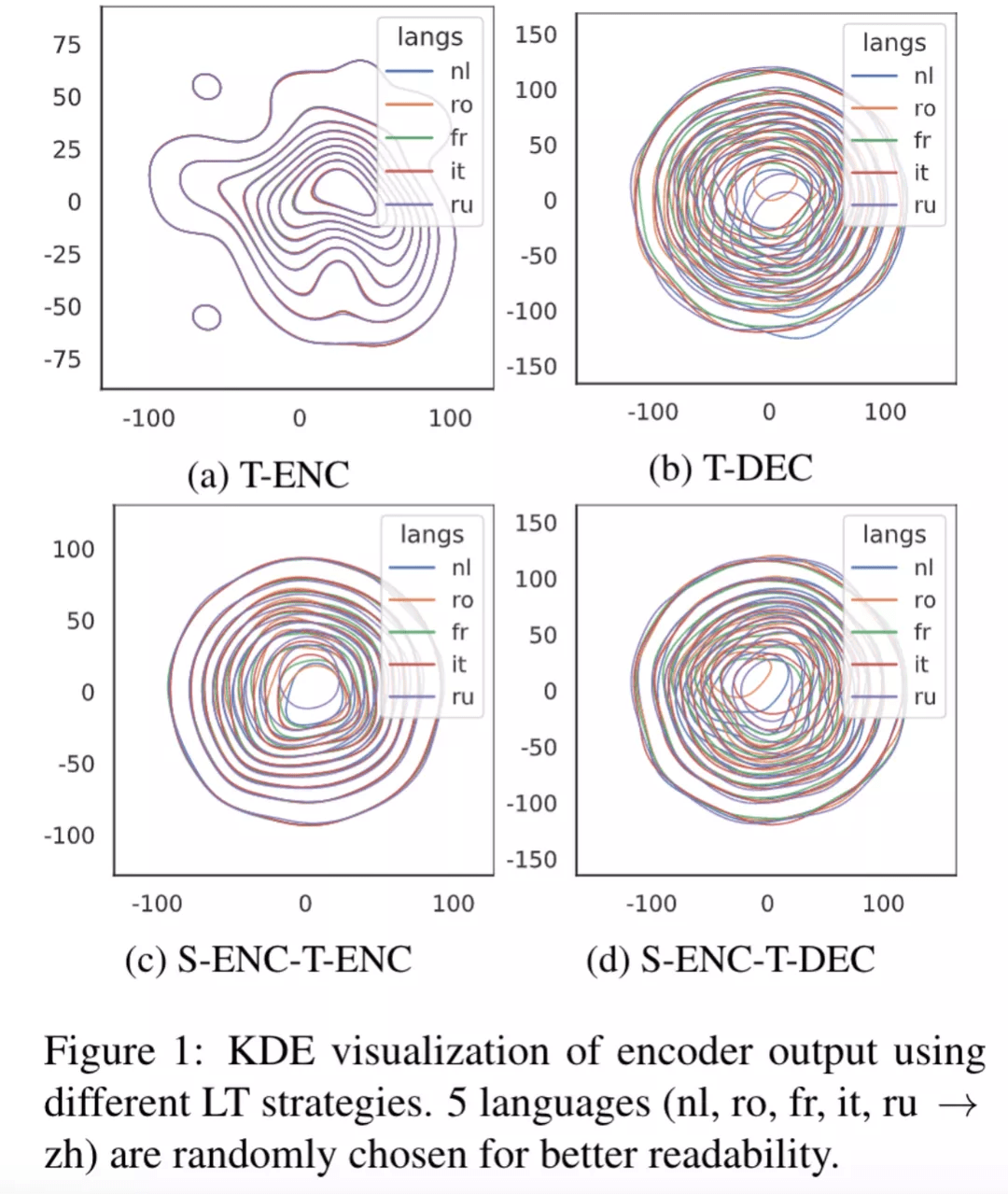Encoder|0语料下,如何通过「贴标签」获得更好的多语言翻译效果