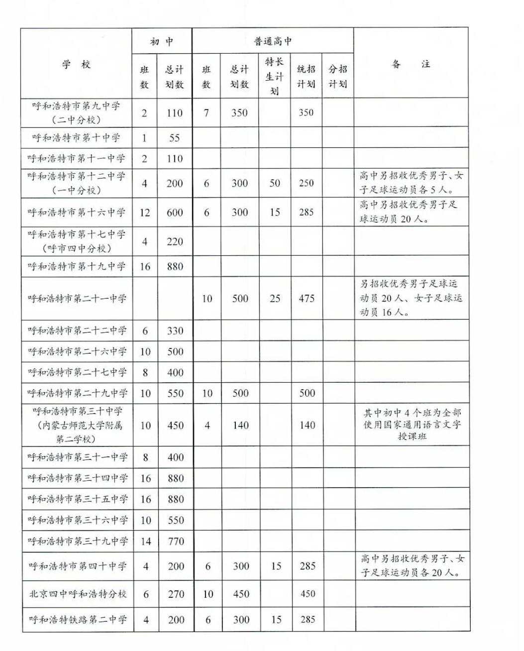 呼和浩特初中排名_呼和浩特职业学院(2)
