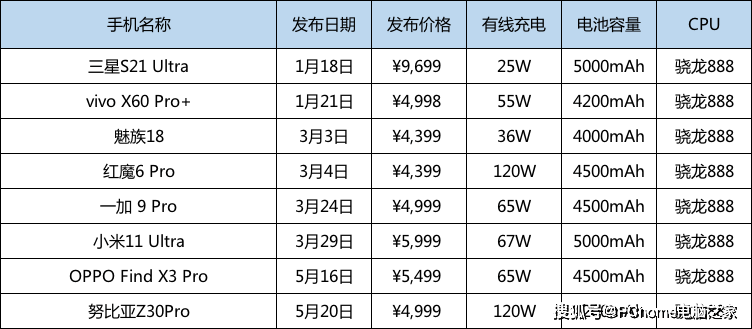 手机|2021年中手机快充盘点 加钱不一定有最好体验