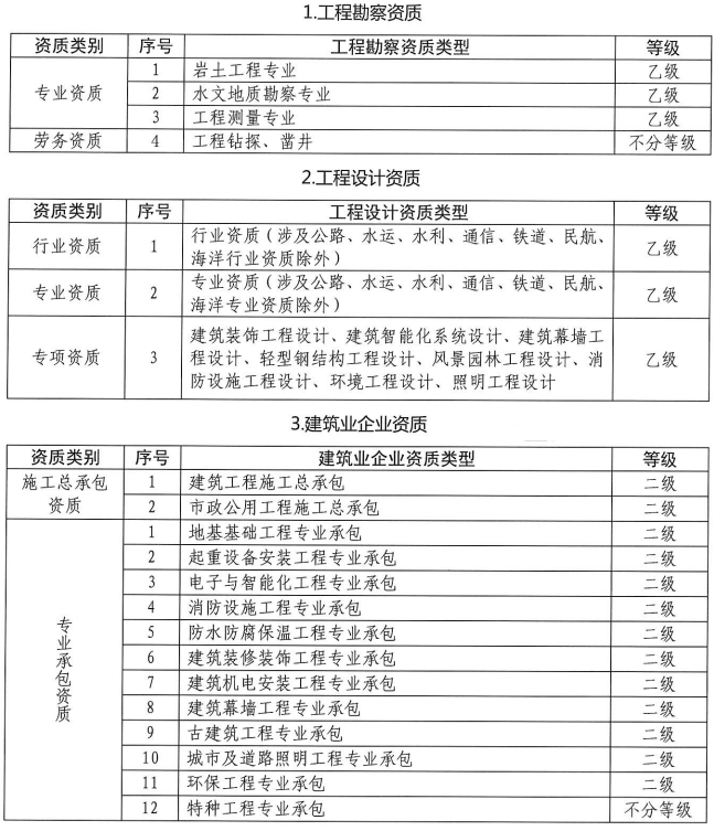 8月1日起,23项资质的首次/升级/延续/增项等事项的审批权下放!_权限