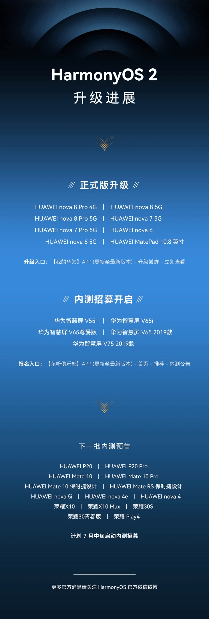 比想象更快！HarmonyOS 2第二批正式版升级来袭，nova8系列等8款机型可申请