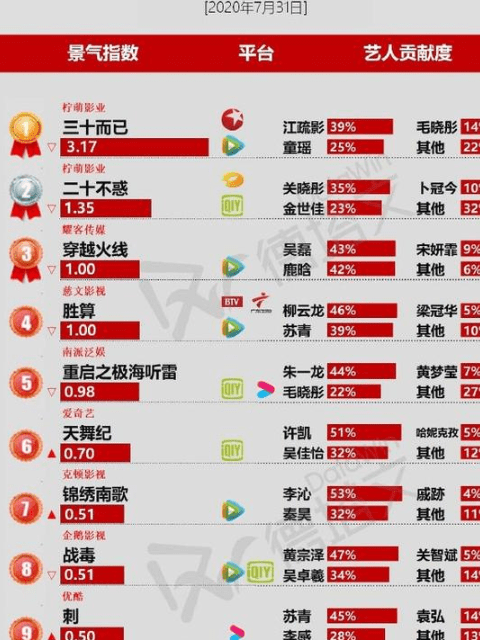 因为|最新电视剧周榜，重启痛失榜首成第五，看到榜首：意料之中！！