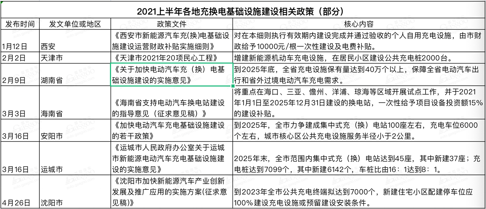 除了推動新能源整車發展外,2021年部分地區對於充換電設施建設也擬定