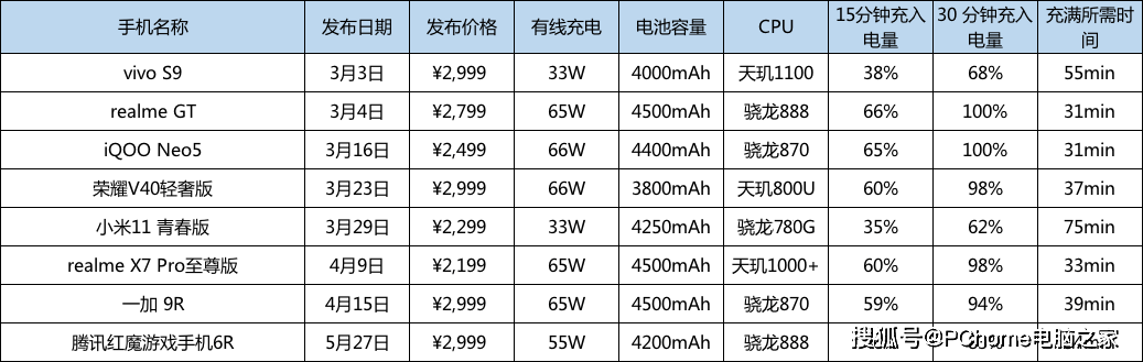 手机|2021年中手机快充盘点 加钱不一定有最好体验